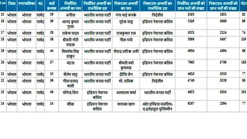 madhya pradesh urban bodies election result 2022 see Winner list of all wards of Bhopal pwt