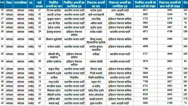 madhya pradesh urban bodies election result 2022 see Winner list of all wards of Bhopal pwt