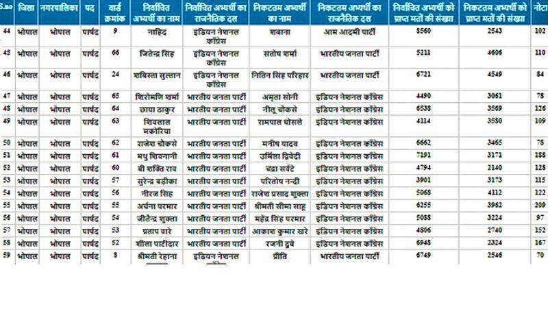 madhya pradesh urban bodies election result 2022 see Winner list of all wards of Bhopal pwt