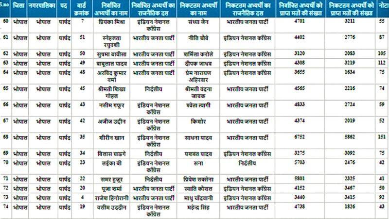 madhya pradesh urban bodies election result 2022 see Winner list of all wards of Bhopal pwt