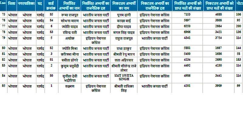 madhya pradesh urban bodies election result 2022 see Winner list of all wards of Bhopal pwt