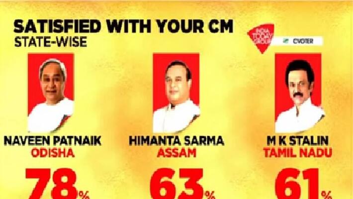 tamilnadu cm stalin has got third place in best cms of india tamilnadu cm stalin has got third place in best cms of india