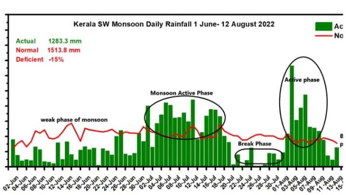 monsonn 2022 going for a break in kerala monsonn 2022 going for a break in kerala