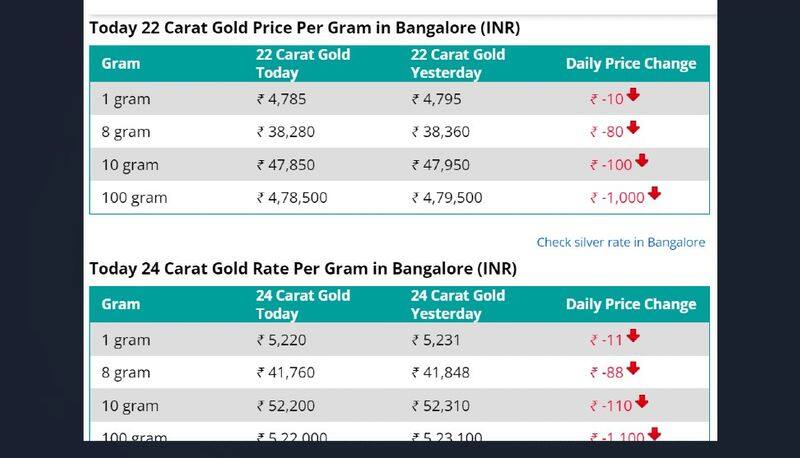 what is the gold price today in Metro cities of India akb