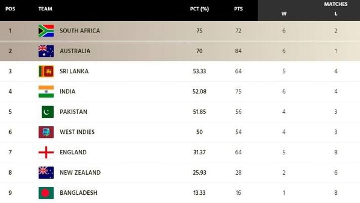 icc world test championship points table after england vs south africa first test icc world test championship points table after england vs south africa first test