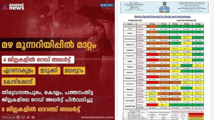 Change in Rain alert in Kerala, Red alert in 4 districts Change in Rain alert in Kerala, Red alert in 4 districts
