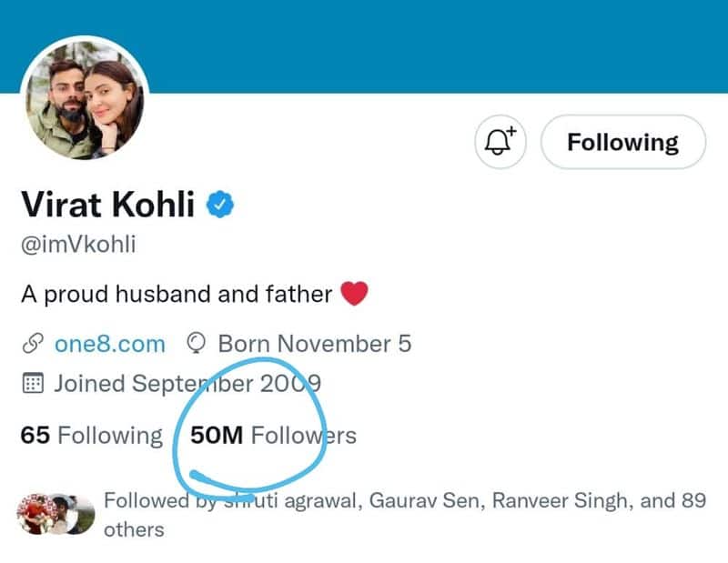 Virat Kohli created a new milestone by reaching 50 million followers on Twitter spb