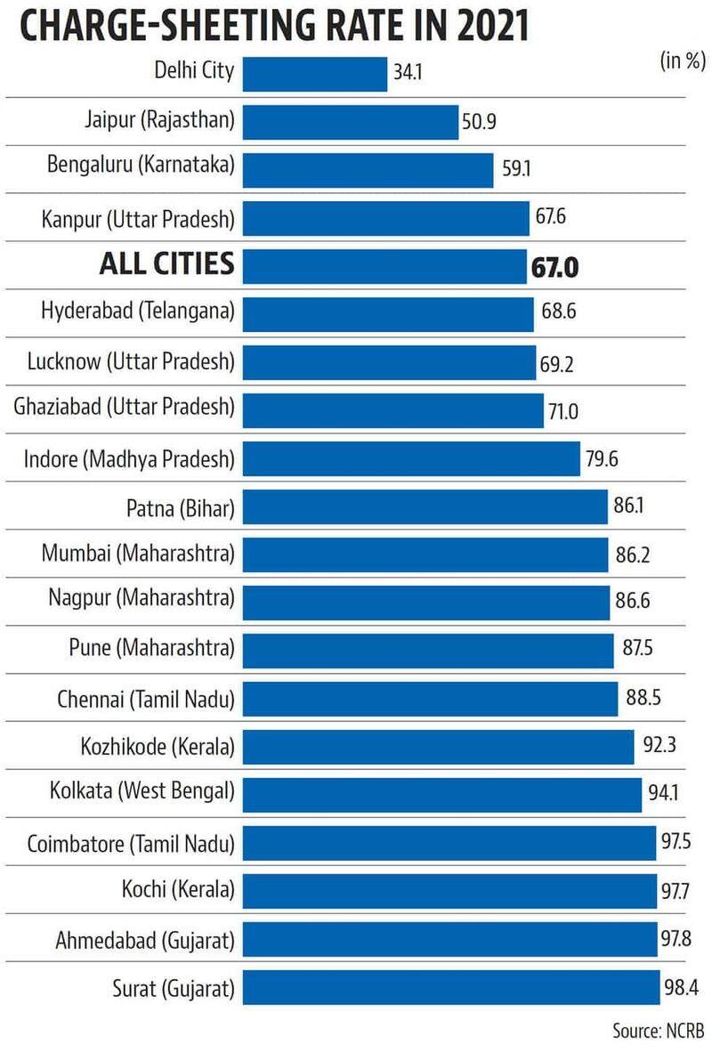 which are indias most safest cities report released by ncrb
