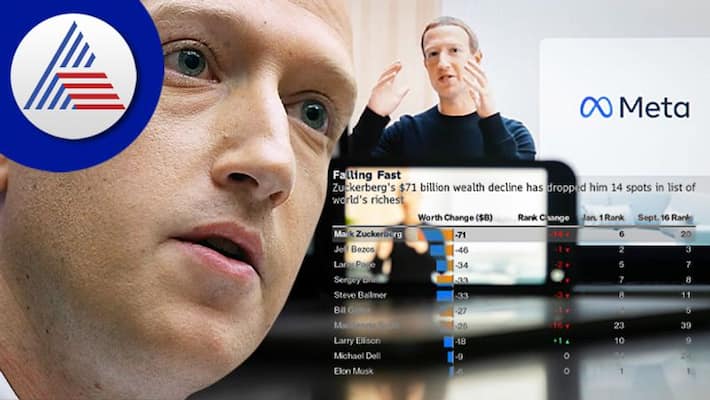 Mark Zuckerbergs Wealth Cut In Half Drops By 71 Billion Dollar This Year Mark Zuckerbergs Wealth Cut In Half Drops By 71 Billion Dollar This Year