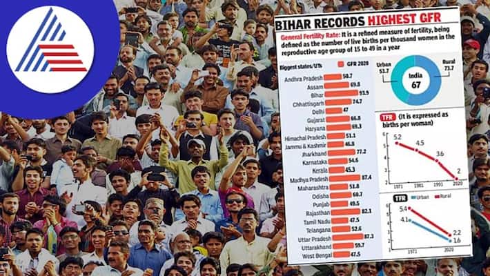 Fertility Rate Declined By 20% In India In 10 Years: SRS data Vin Fertility Rate Declined By 20% In India In 10 Years: SRS data Vin