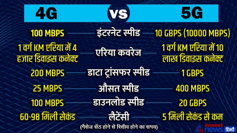 PM Modi Launch 5G Network in india on 1st october, know difference between 4G and 5G kpg