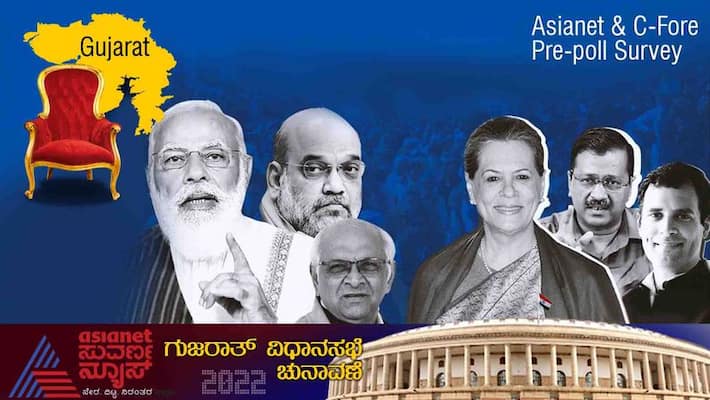 Gujarat Election Result Asianet news network survey predicts bjp victory in pre poll survey details ckm Gujarat Election Result Asianet news network survey predicts bjp victory in pre poll survey details ckm