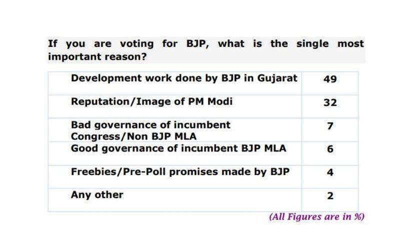 asianet c fore pre poll survey bjp likely to come back to power in gujarat 