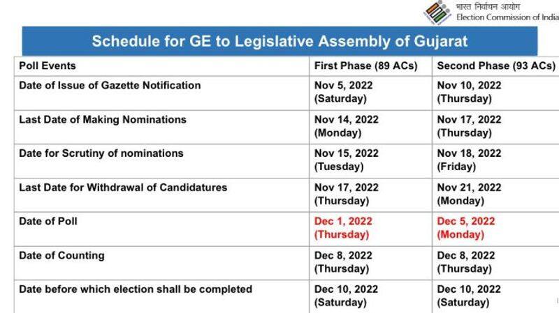 Election Commission announces Gujarat Assembly election 2022 Schedule