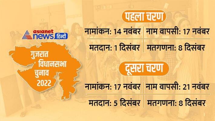 Gujarat Assembly Election 2022 election commission make strict rules for gujarat vidhansabha chunav apa Gujarat Assembly Election 2022 election commission make strict rules for gujarat vidhansabha chunav apa