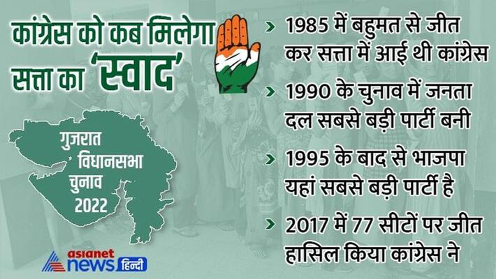 Gujarat Assembly Election 2022 after 32 year congress wish to win this time gujarat vidhan sabha chunav apa Gujarat Assembly Election 2022 after 32 year congress wish to win this time gujarat vidhan sabha chunav apa