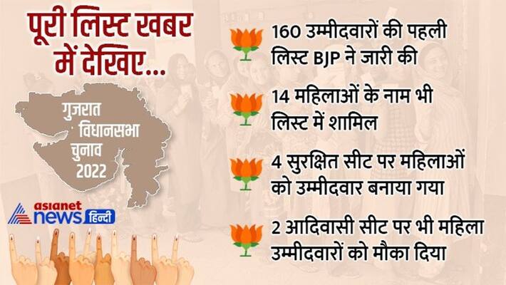 Gujarat Assembly Election 2022 BJP First candidate list release see women candidate name in gujarat vidhansabha chunav apa Gujarat Assembly Election 2022 BJP First candidate list release see women candidate name in gujarat vidhansabha chunav apa