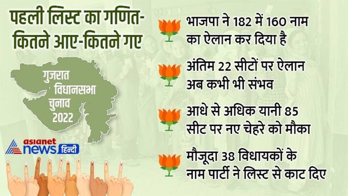 Gujarat Assembly Election 2022 BJP give ticket 85 new candidate in gujarat vidhansabha chunav apa Gujarat Assembly Election 2022 BJP give ticket 85 new candidate in gujarat vidhansabha chunav apa