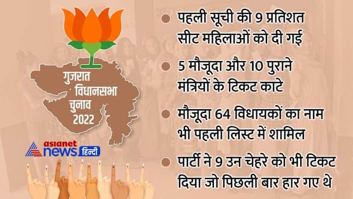 Gujarat Assembly Election 2022 BJP gave again ticket 64 Sitting MLA in Gujarat Vidhansabha Chunav apa Gujarat Assembly Election 2022 BJP gave again ticket 64 Sitting MLA in Gujarat Vidhansabha Chunav apa