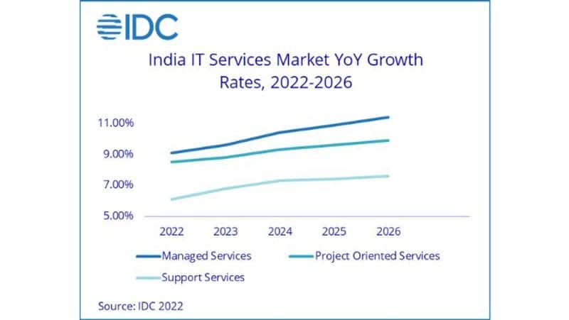 Indian IT Services Market Remains Resilient and Grows by 8.1 During the First Half of 2022 IDC Reports