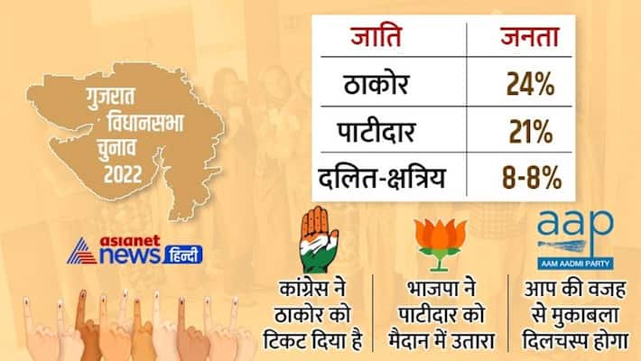 Gujarat Assembly Election 2022 Thakor and patidar cast are final in daskroi assembly constituency apa Gujarat Assembly Election 2022 Thakor and patidar cast are final in daskroi assembly constituency apa