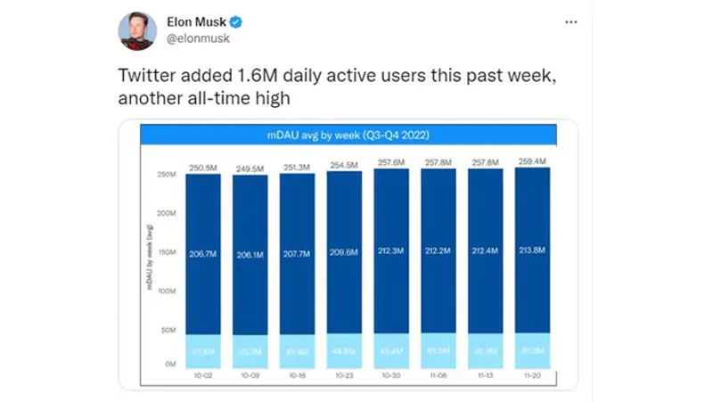 Elon Musk claimed in a tweet that Twitter has added 1.6 million daily active users in the past week AKA