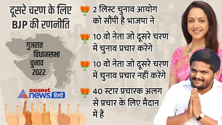 Gujarat Assembly Election 2022 BJP campaigners list for second Phase in gujarat vidhansabha chunav apa Gujarat Assembly Election 2022 BJP campaigners list for second Phase in gujarat vidhansabha chunav apa