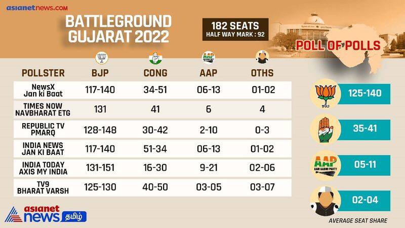 Exit Polls Results of Gujarat and BJP Predicted To Win