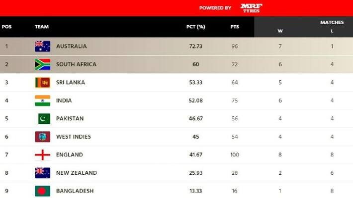 icc wtc points table update after pakistan vs england first test india has chance to enter to final icc wtc points table update after pakistan vs england first test india has chance to enter to final