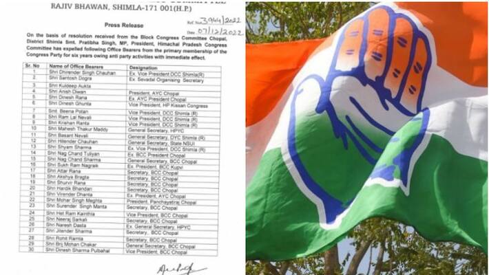 Congress sacks 30 leaders ahead of Himachal Pradesh assembly election results Congress sacks 30 leaders ahead of Himachal Pradesh assembly election results