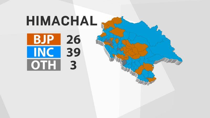 congress  Party got  power nine times   in Himachal pradesh state