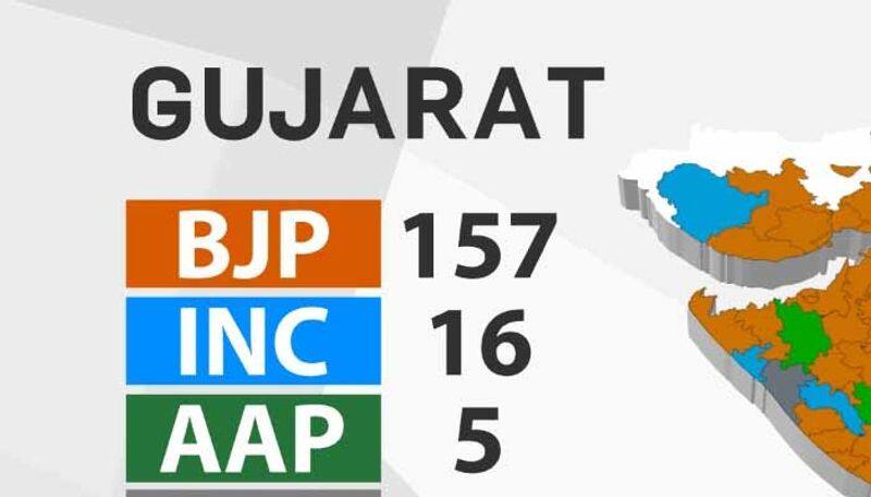  Gujarat Assembly Election Results  2022:Congress Party not get  power  in Gujarat State  From 1990