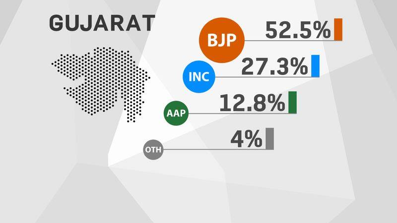What led the BJP to victory in Gujarat?  Asianet News survey pre poll survey predicts 