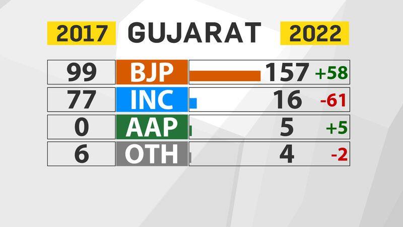 What led the BJP to victory in Gujarat?  Asianet News survey pre poll survey predicts 
