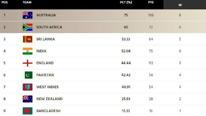 icc wtc points table update after pakistan vs england second test icc wtc points table update after pakistan vs england second test