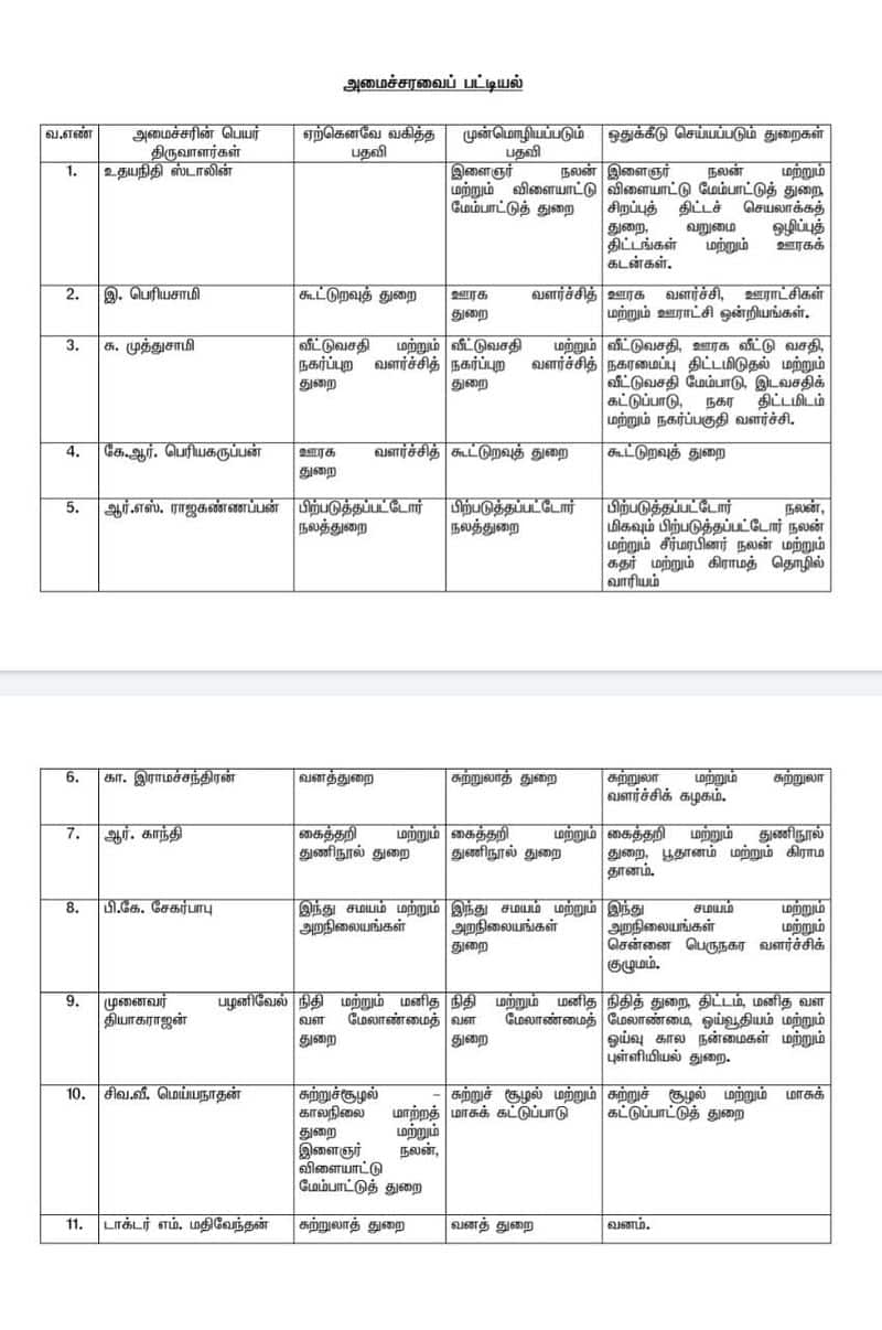 Tamil Nadu Ministers portfolios change