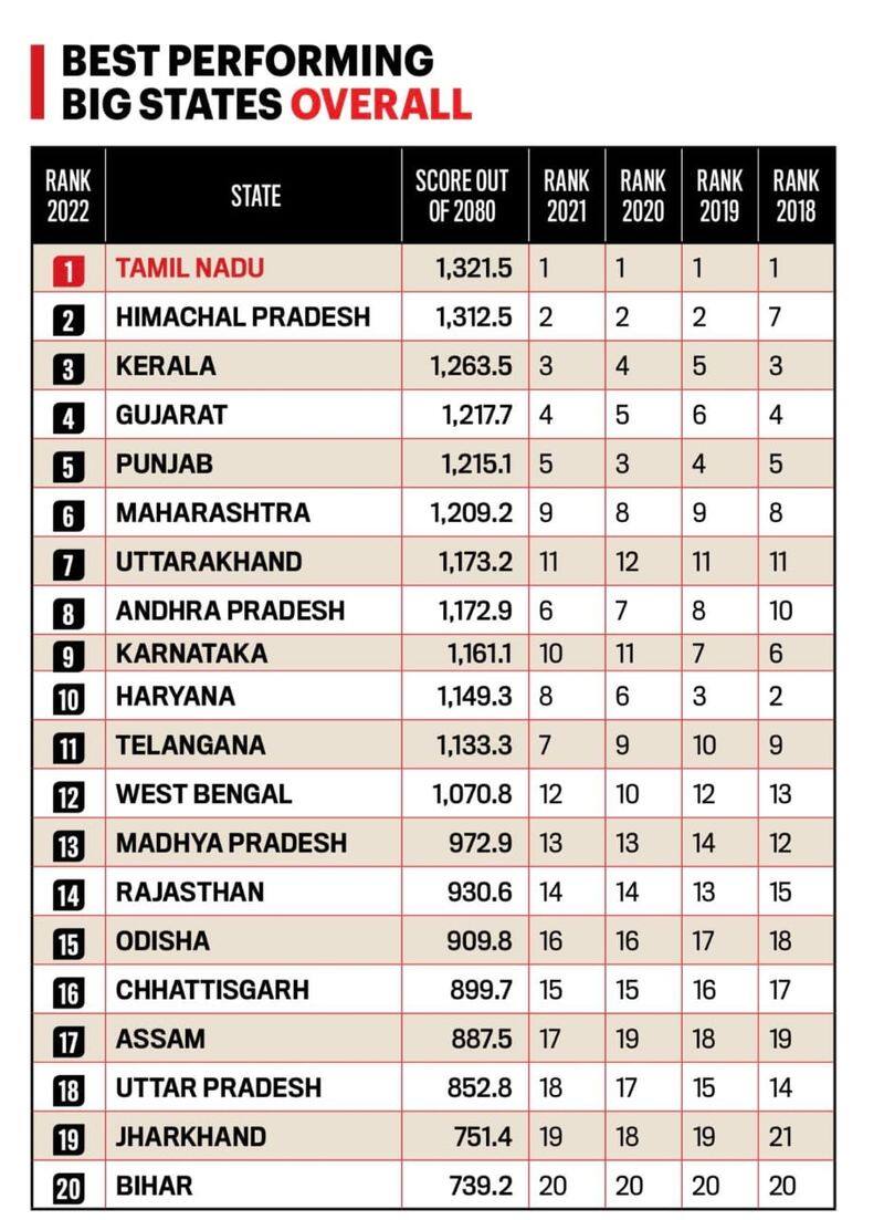 Tamil Nadu continues to be the NO.1 state for the 5th year