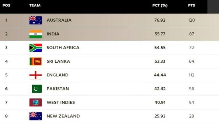 team india goes to second place in icc wtc points table team india goes to second place in icc wtc points table