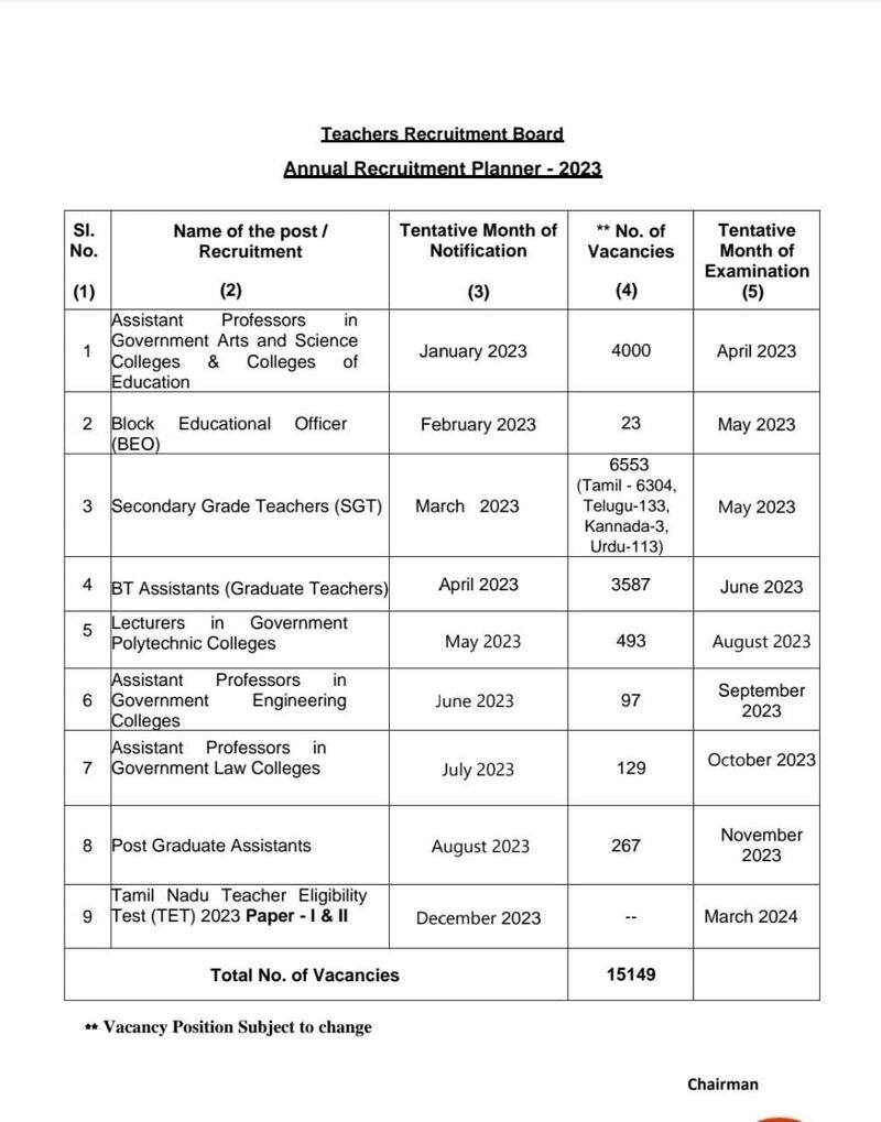 proposed list of school and college teachers job exam released by trb