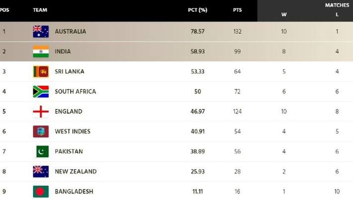 icc wtc points table update after australia beat south africa in boxing day test icc wtc points table update after australia beat south africa in boxing day test