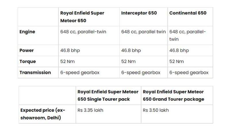Royal Enfield Super Meteor 650 price full details here