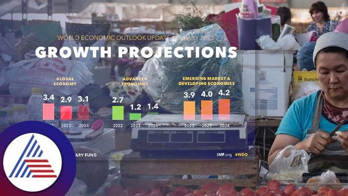 IMF report Global growth will drop to 29percent in 2023 Indian economy grow to 61 percent IMF report Global growth will drop to 29percent in 2023 Indian economy grow to 61 percent