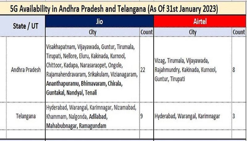Jio Expands Its True5G Services To 9 More Cities In AP And Telangana