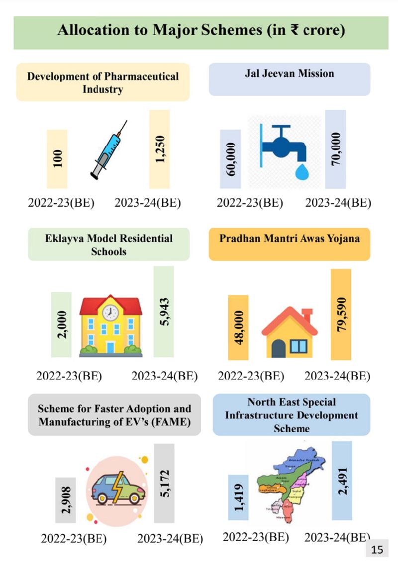 What are the concessions announced to the states in the Union Budget 2023