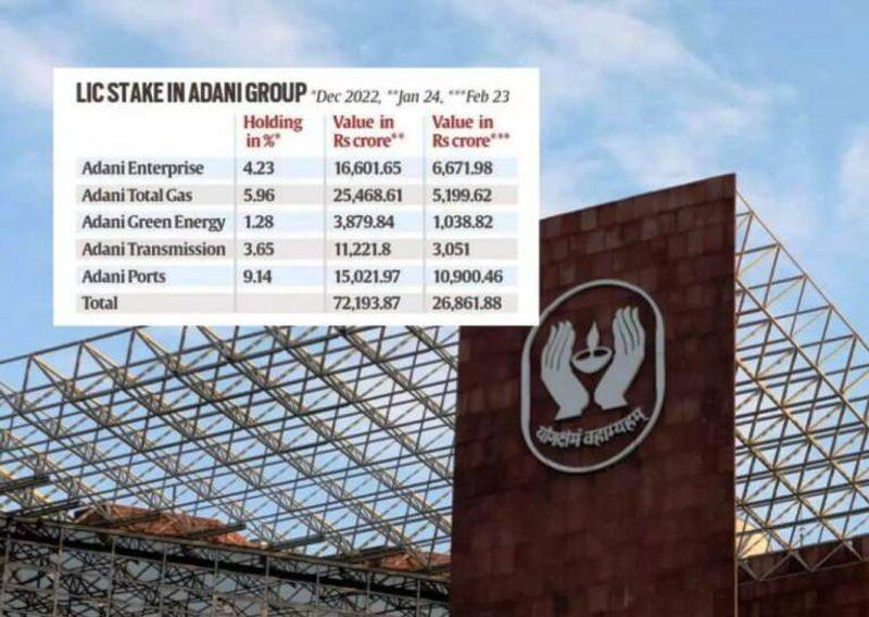 LIC notional loss of Rs. 50,000 crore in 50 days for Adani group stocks