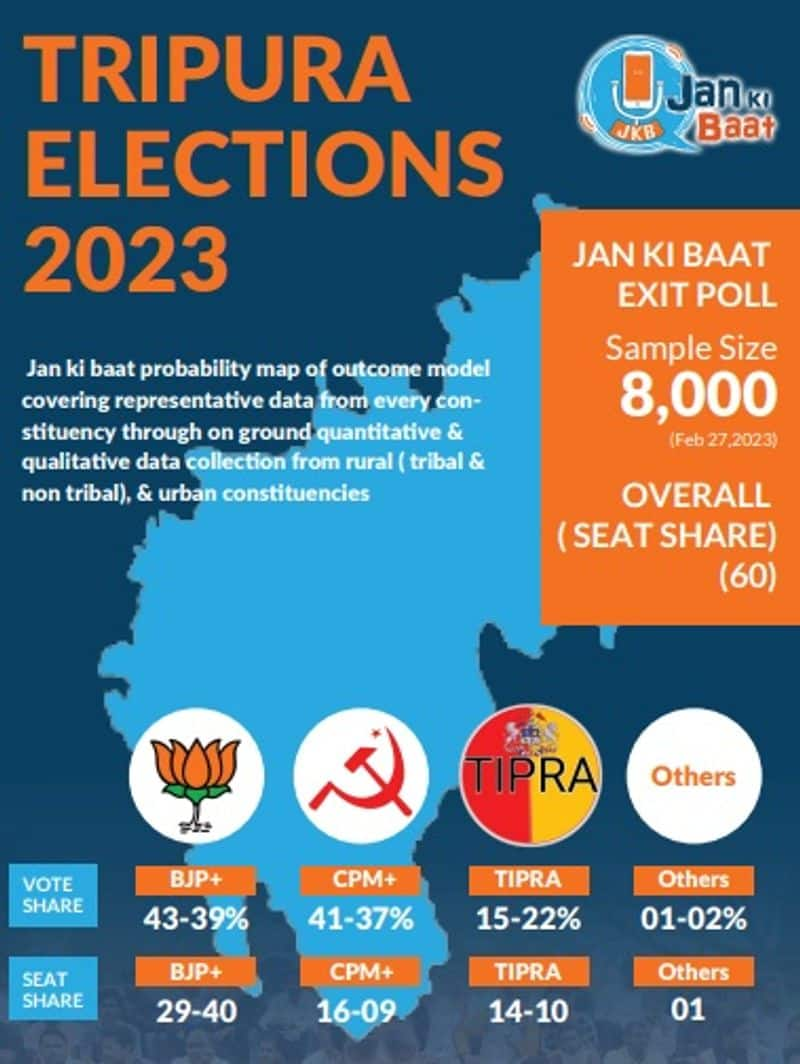 Tripura Exit Poll Results 2023 திரிபுரா தேர்தல் எக்ஸிட் போல் கணிப்புகள் முழுமையான விவரம் 1377