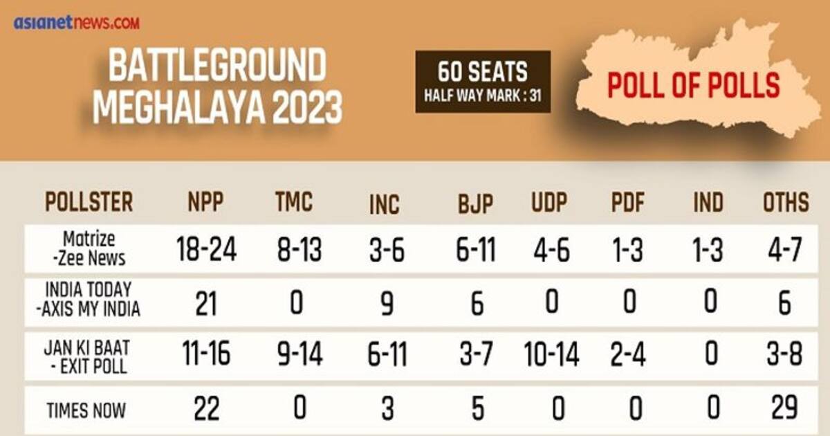 Meghalaya assembly elections 2023 Exit Polls predict NPP to emerge on