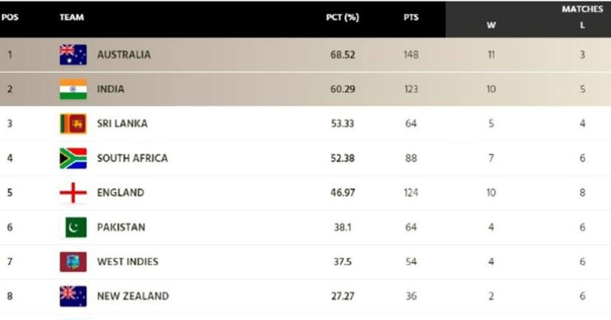 ICC WTC: இந்தியாவை வீழ்த்தி டெஸ்ட் சாம்பியன்ஷிப் ஃபைனலுக்கு முன்னேறியது ஆஸ்திரேலியா..! இந்திய அணிக்கு சிக்கல் 