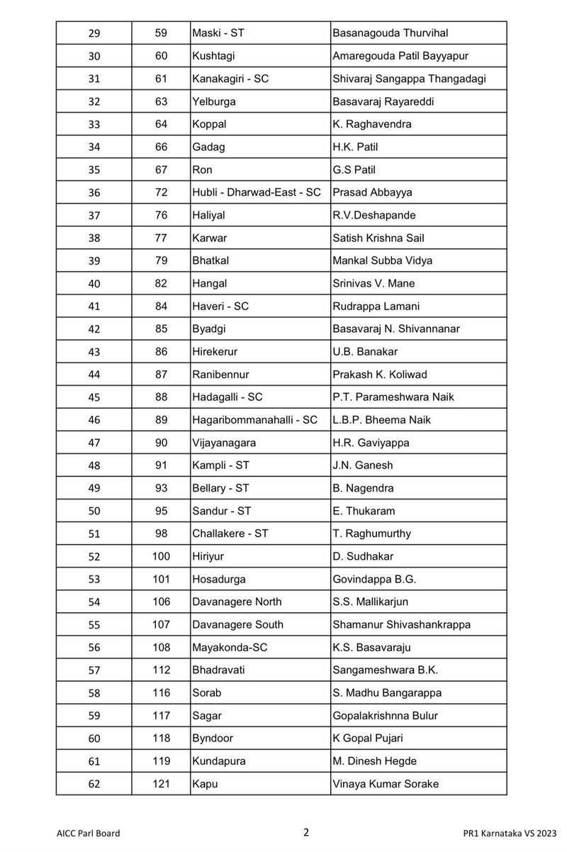 congress first list released for vidhana sabha elections 2023 for 124 seats ash
