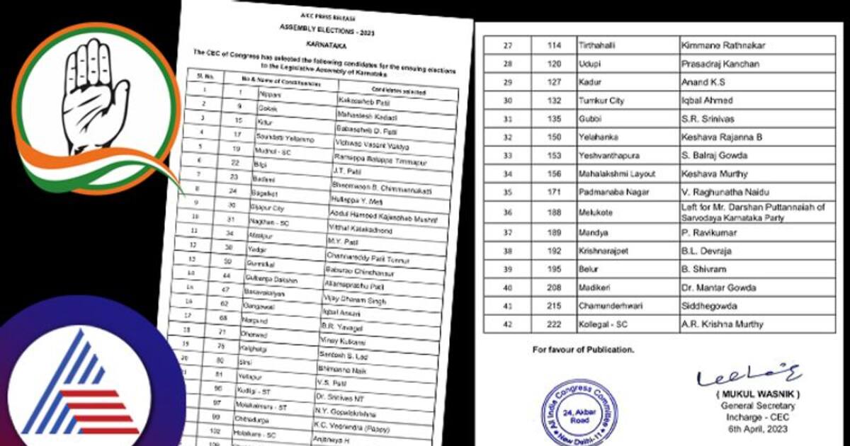 Karnataka Election 2023: Congress Releases Second List Of 42 Candidates